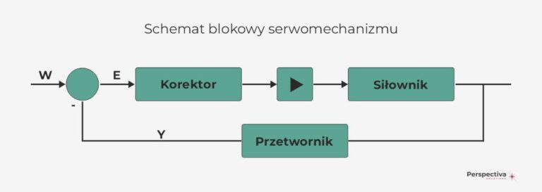 Jak Dzia A Serwomechanizm W Automatyce Przemys Owej