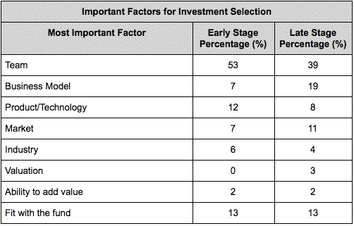 Perspectiva Solutions for Important factors for Investment Selection