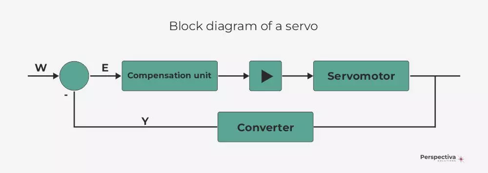 Block diagram of a servo by Perspectiva Solutions