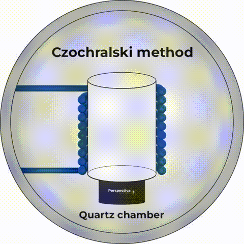 The Czochralski method is a photonics process of crystal growth in quartz chamber