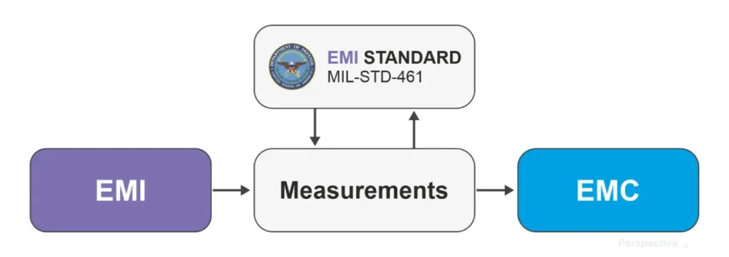 Role of EMI Standard - MIL-STD-461